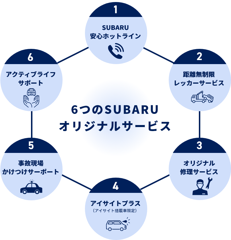 6つのSUBARU<br>オリジナルサービス